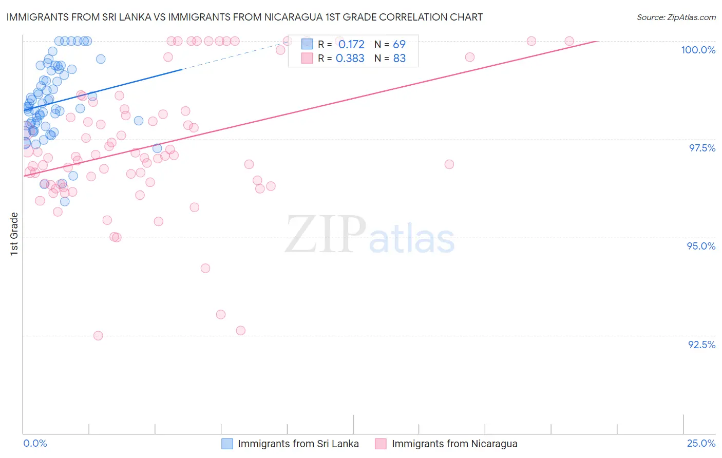 Immigrants from Sri Lanka vs Immigrants from Nicaragua 1st Grade