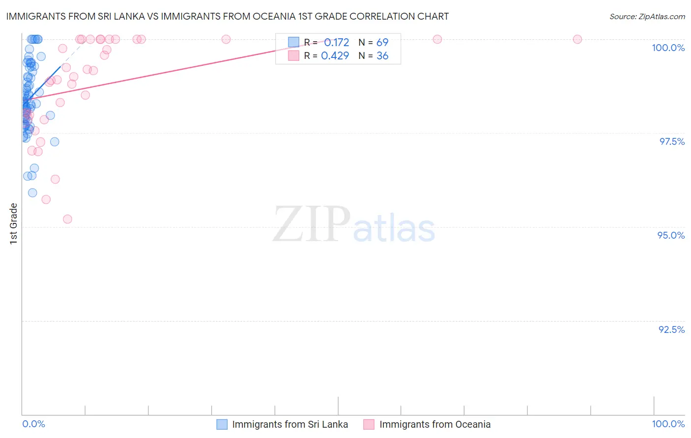 Immigrants from Sri Lanka vs Immigrants from Oceania 1st Grade