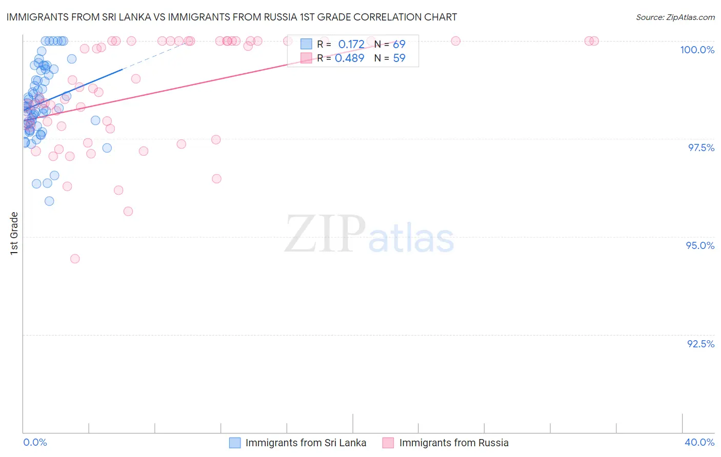 Immigrants from Sri Lanka vs Immigrants from Russia 1st Grade