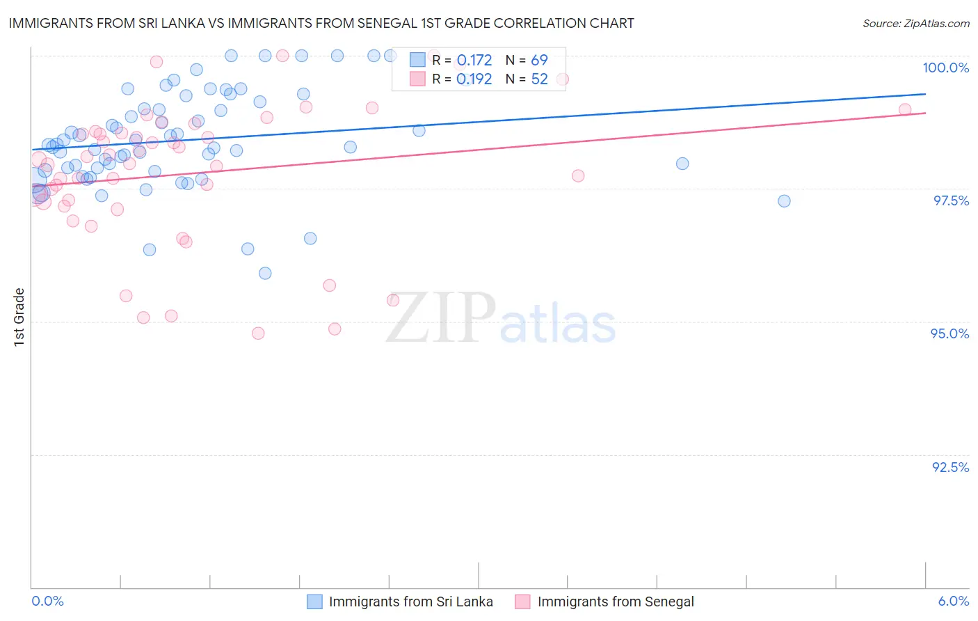 Immigrants from Sri Lanka vs Immigrants from Senegal 1st Grade