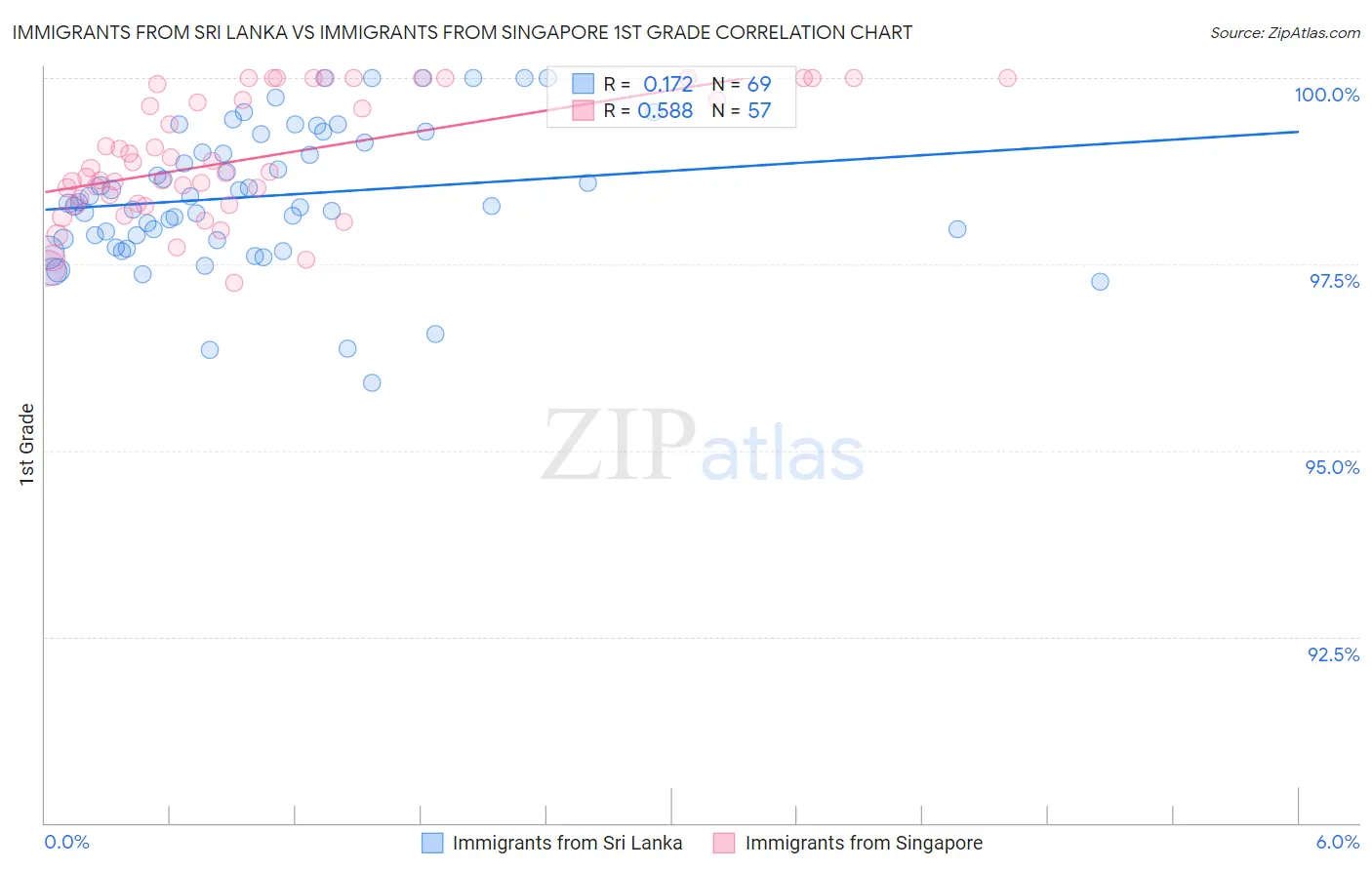 Immigrants from Sri Lanka vs Immigrants from Singapore 1st Grade
