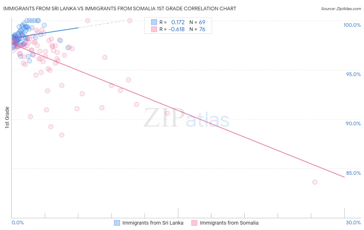 Immigrants from Sri Lanka vs Immigrants from Somalia 1st Grade