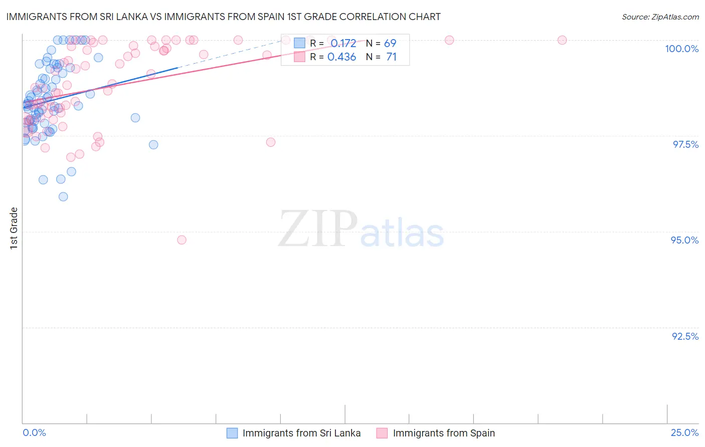 Immigrants from Sri Lanka vs Immigrants from Spain 1st Grade