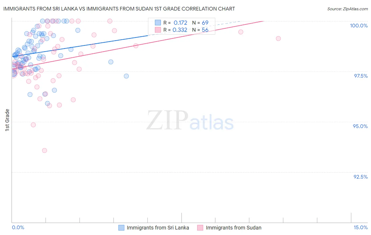 Immigrants from Sri Lanka vs Immigrants from Sudan 1st Grade