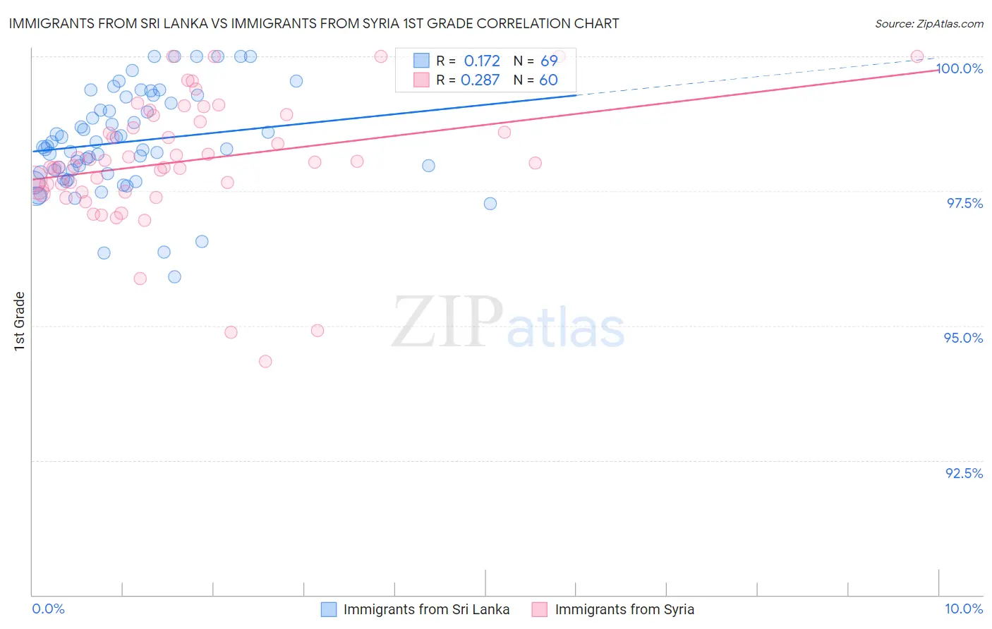 Immigrants from Sri Lanka vs Immigrants from Syria 1st Grade