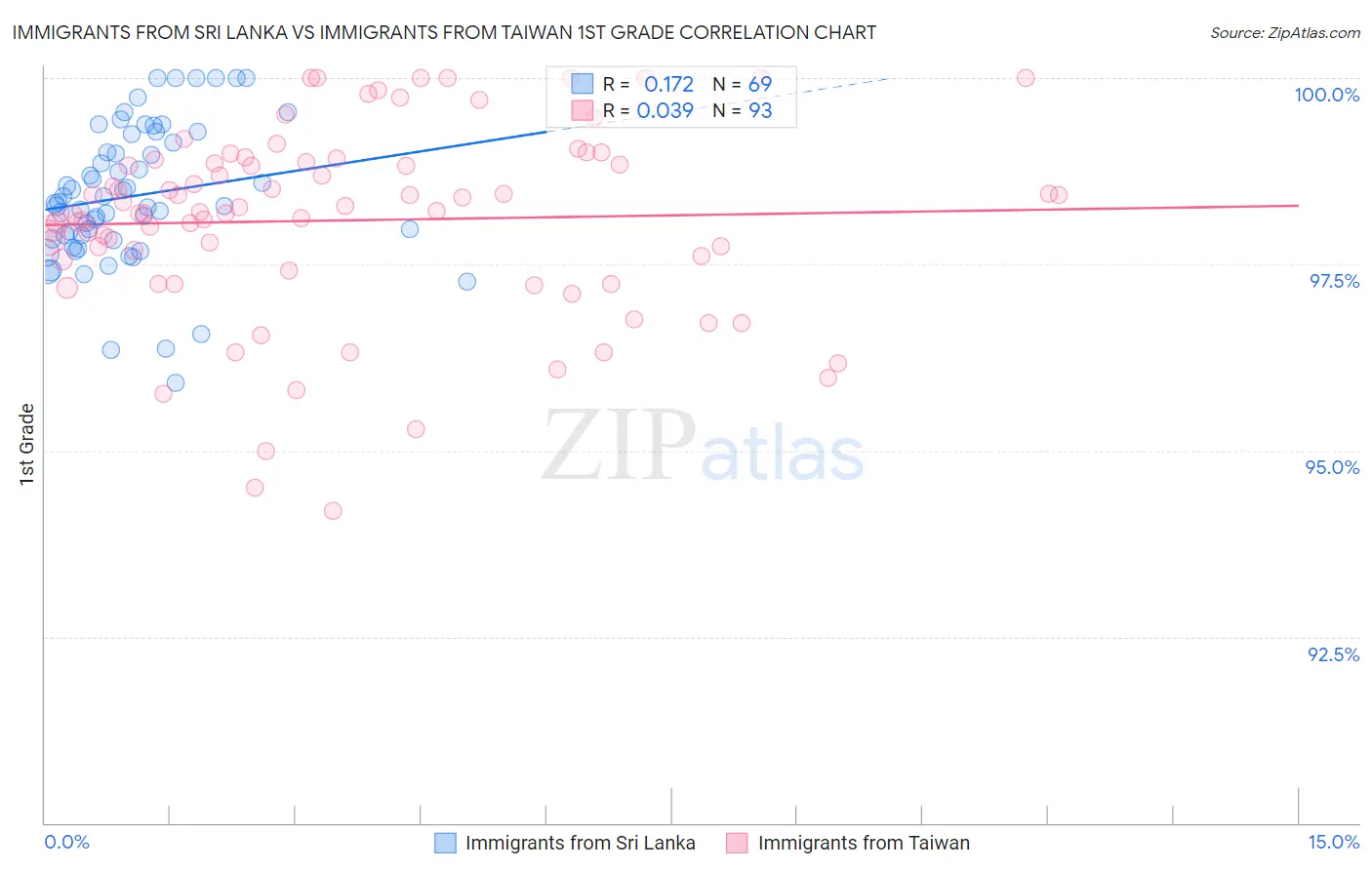 Immigrants from Sri Lanka vs Immigrants from Taiwan 1st Grade