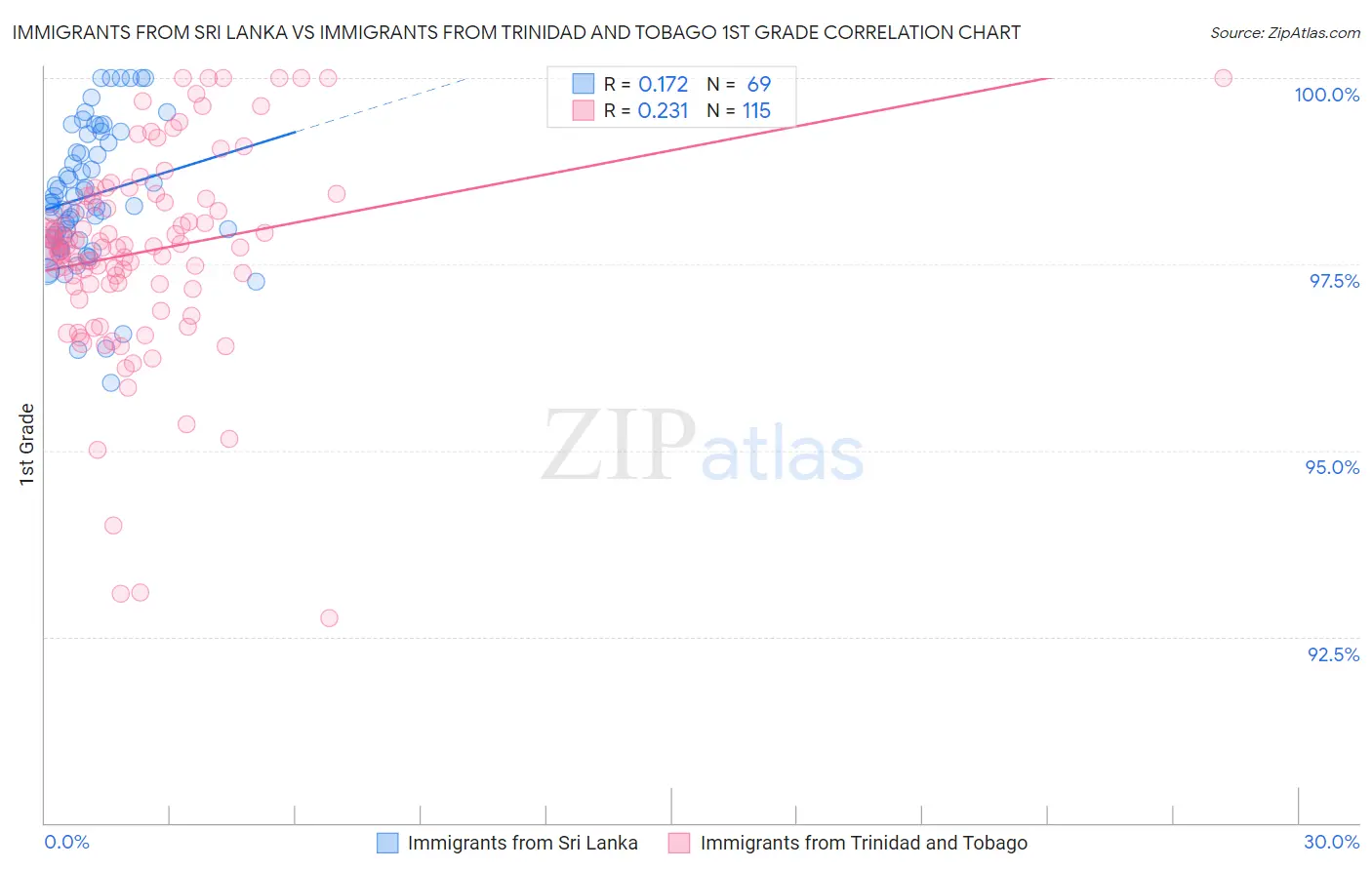 Immigrants from Sri Lanka vs Immigrants from Trinidad and Tobago 1st Grade