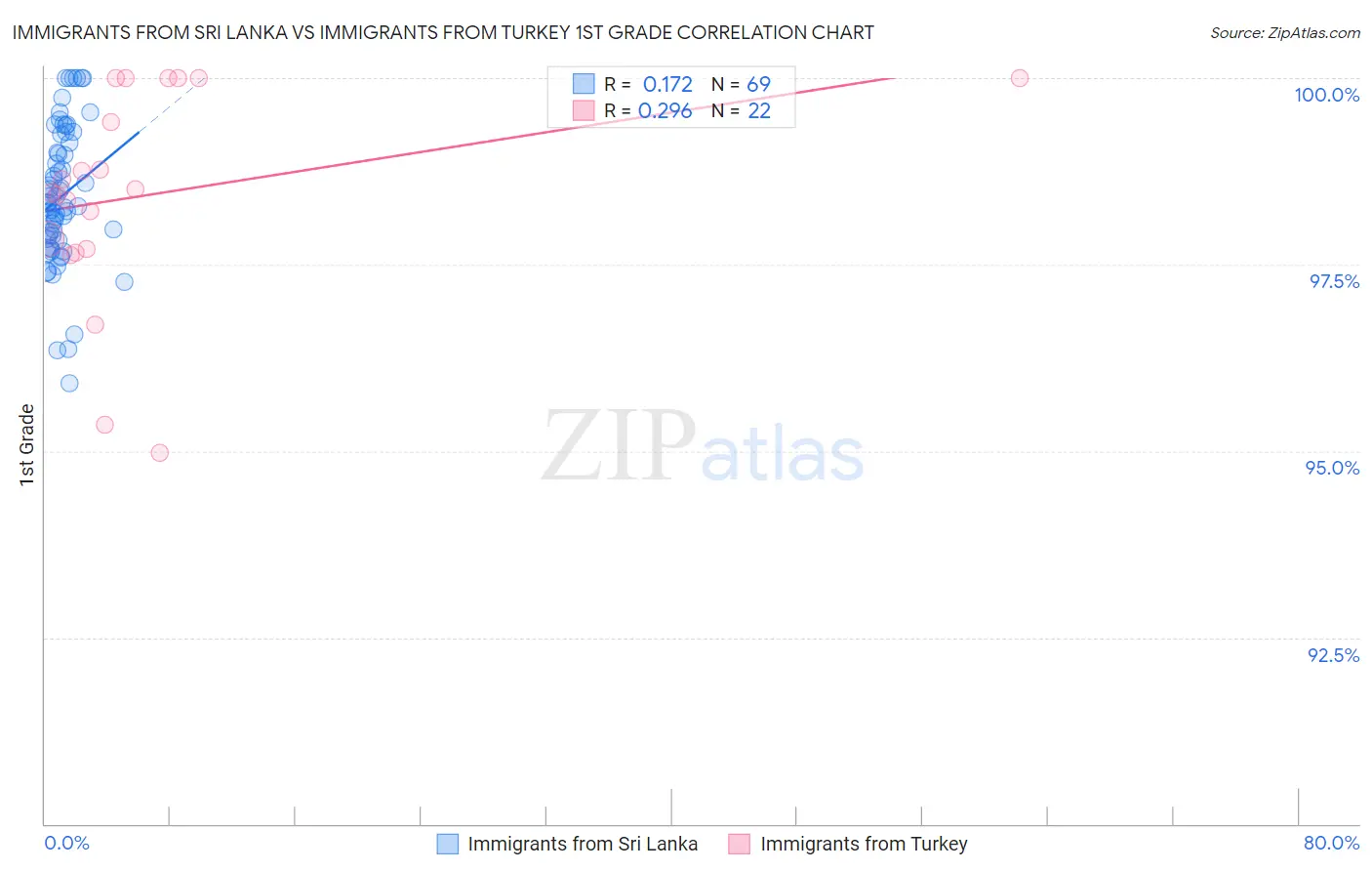 Immigrants from Sri Lanka vs Immigrants from Turkey 1st Grade