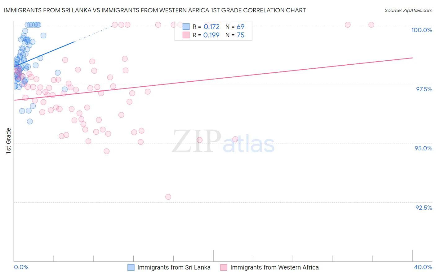 Immigrants from Sri Lanka vs Immigrants from Western Africa 1st Grade