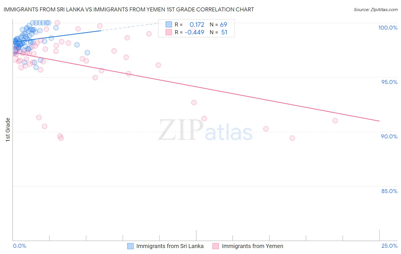 Immigrants from Sri Lanka vs Immigrants from Yemen 1st Grade