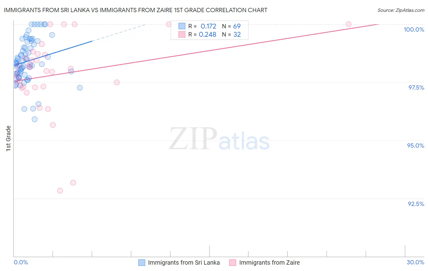 Immigrants from Sri Lanka vs Immigrants from Zaire 1st Grade