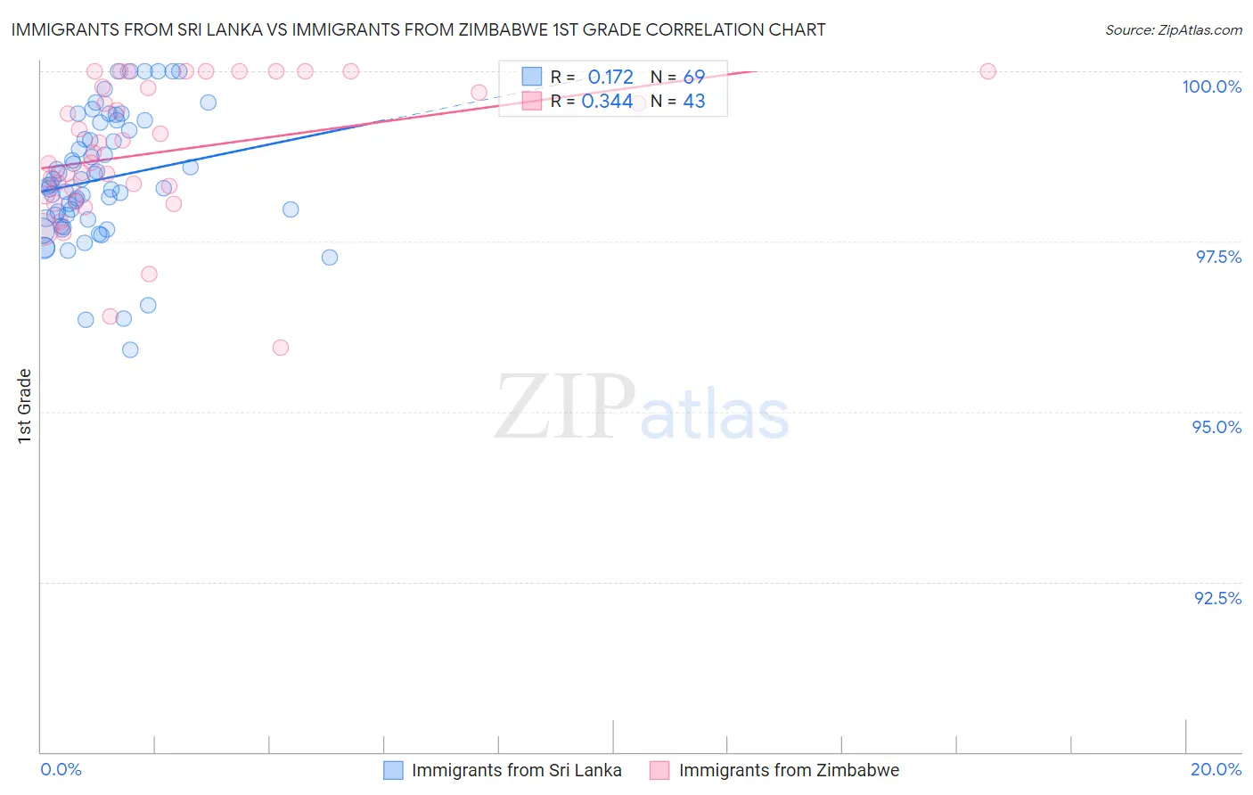 Immigrants from Sri Lanka vs Immigrants from Zimbabwe 1st Grade