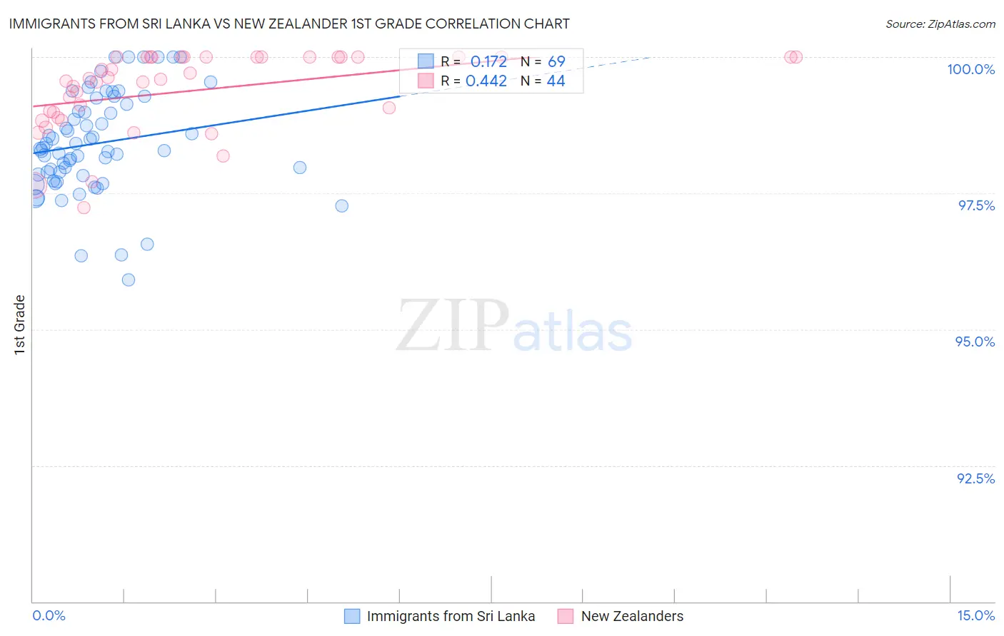 Immigrants from Sri Lanka vs New Zealander 1st Grade