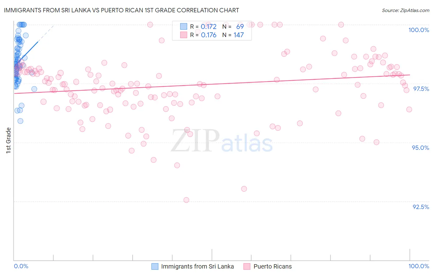 Immigrants from Sri Lanka vs Puerto Rican 1st Grade