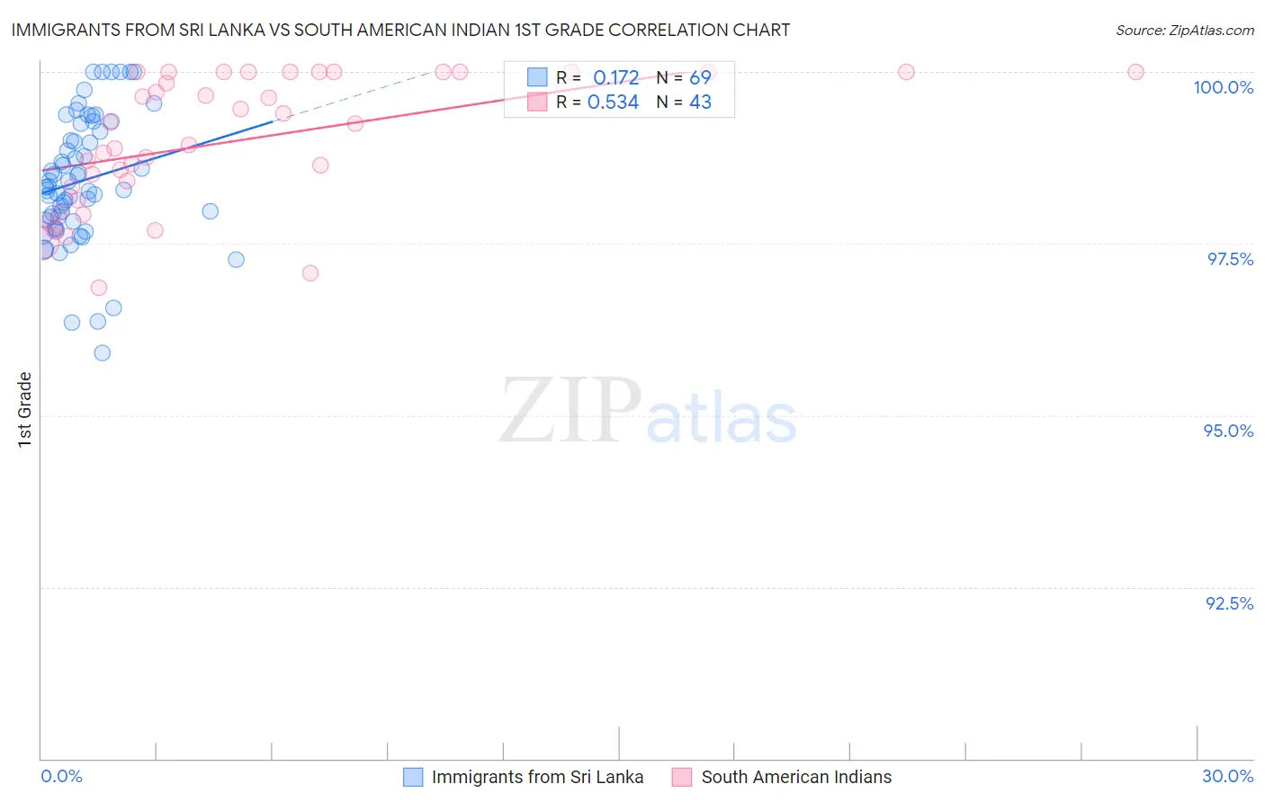 Immigrants from Sri Lanka vs South American Indian 1st Grade