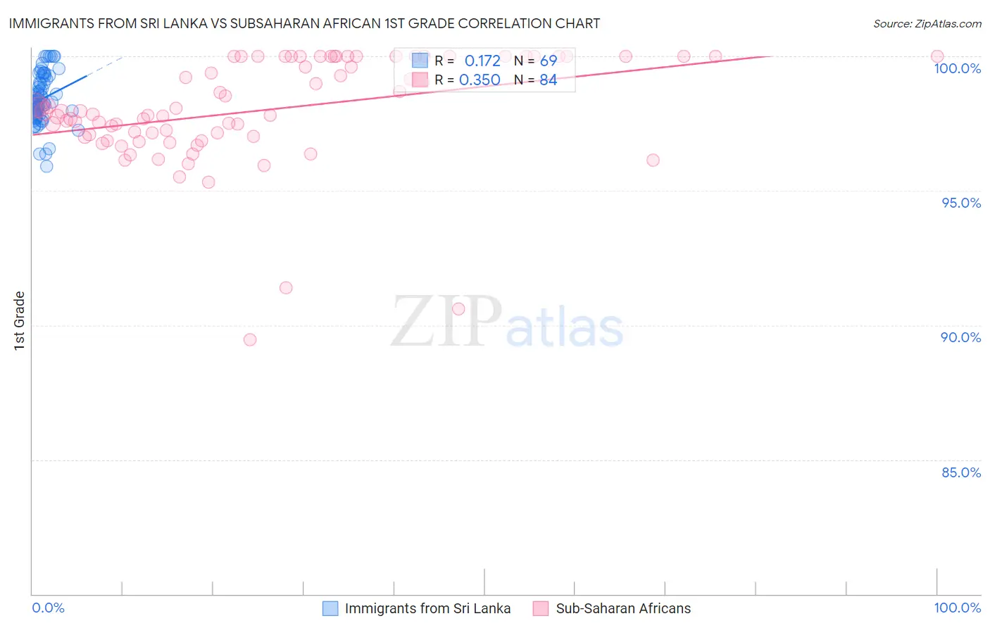 Immigrants from Sri Lanka vs Subsaharan African 1st Grade