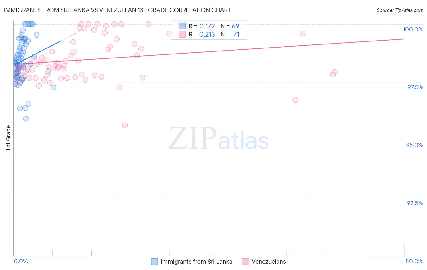 Immigrants from Sri Lanka vs Venezuelan 1st Grade
