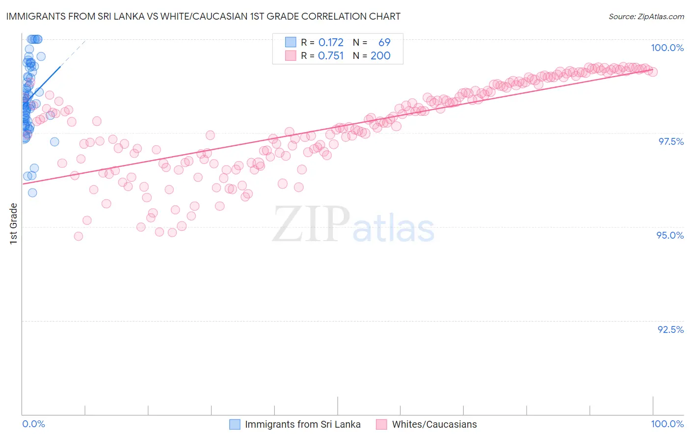 Immigrants from Sri Lanka vs White/Caucasian 1st Grade