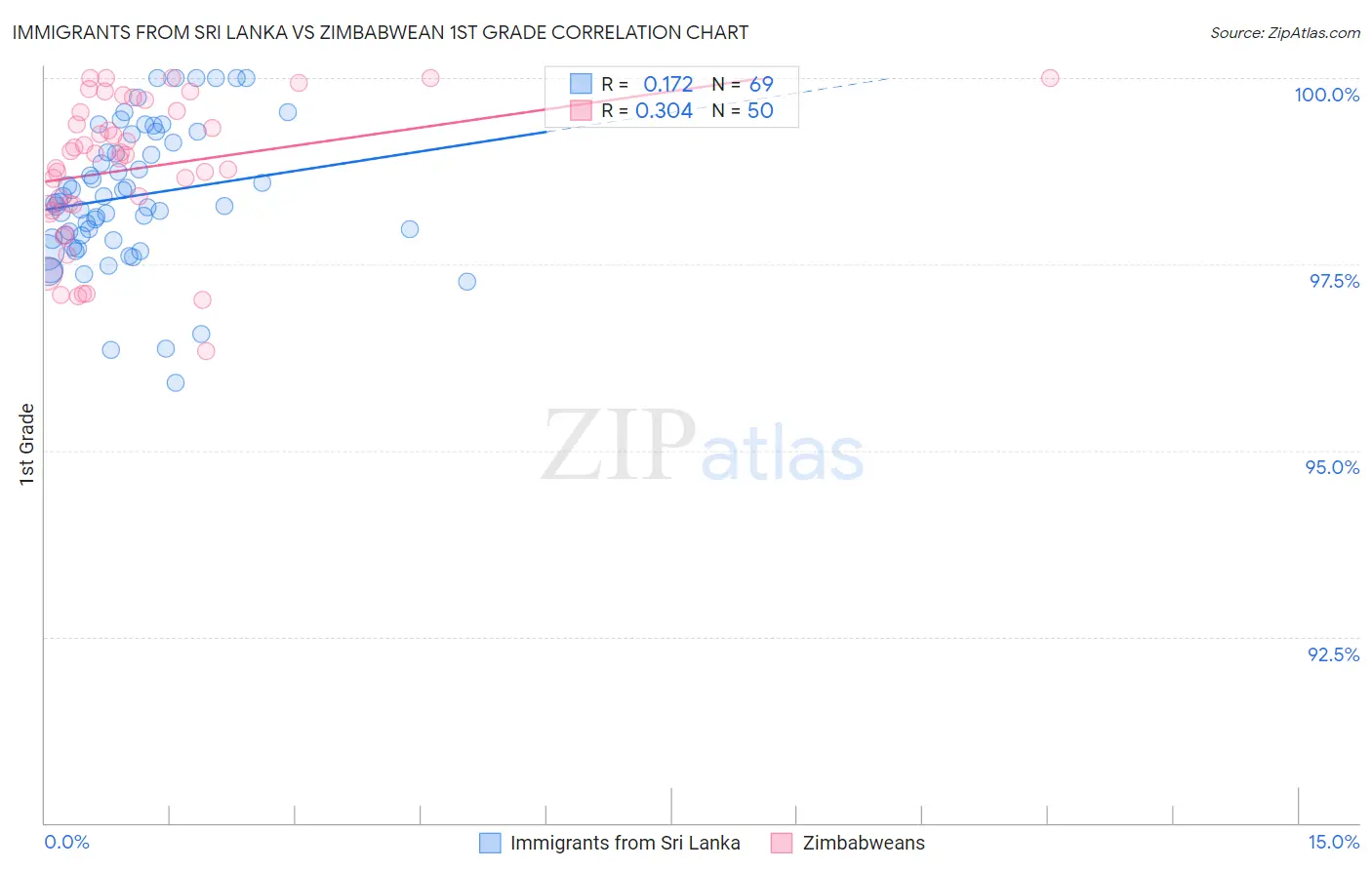 Immigrants from Sri Lanka vs Zimbabwean 1st Grade
