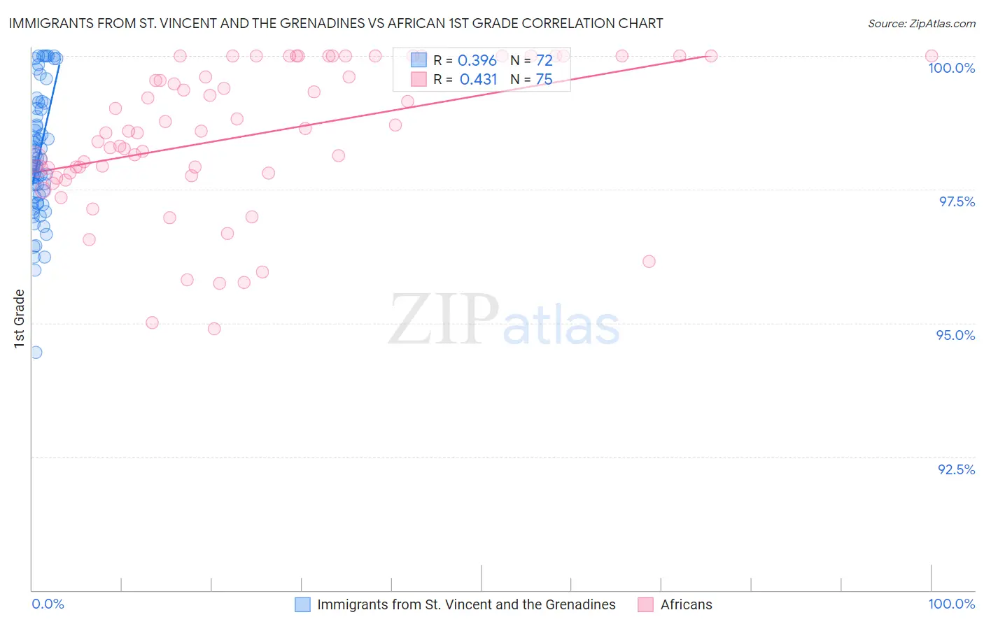 Immigrants from St. Vincent and the Grenadines vs African 1st Grade