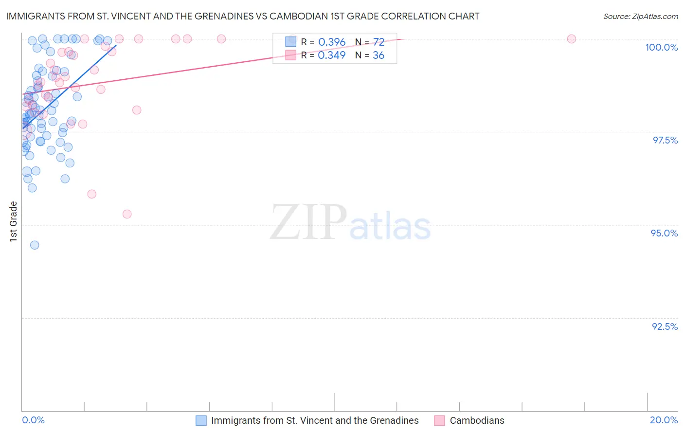 Immigrants from St. Vincent and the Grenadines vs Cambodian 1st Grade