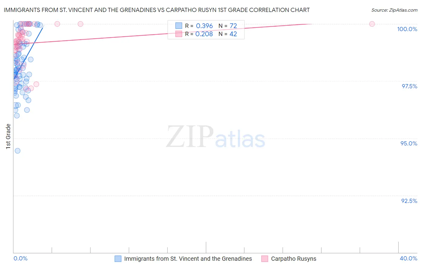 Immigrants from St. Vincent and the Grenadines vs Carpatho Rusyn 1st Grade