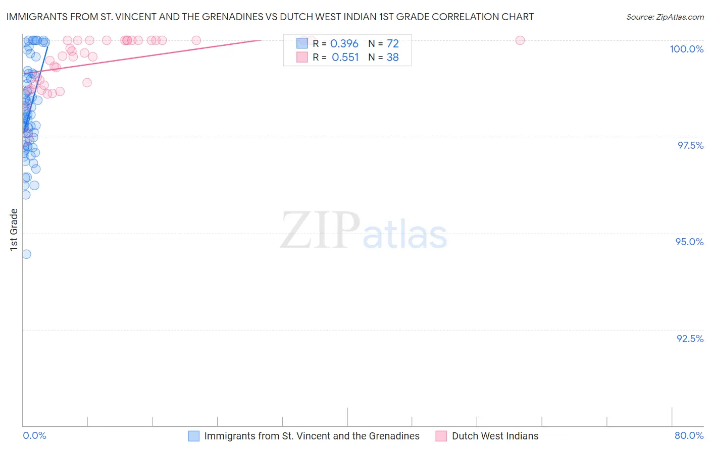 Immigrants from St. Vincent and the Grenadines vs Dutch West Indian 1st Grade