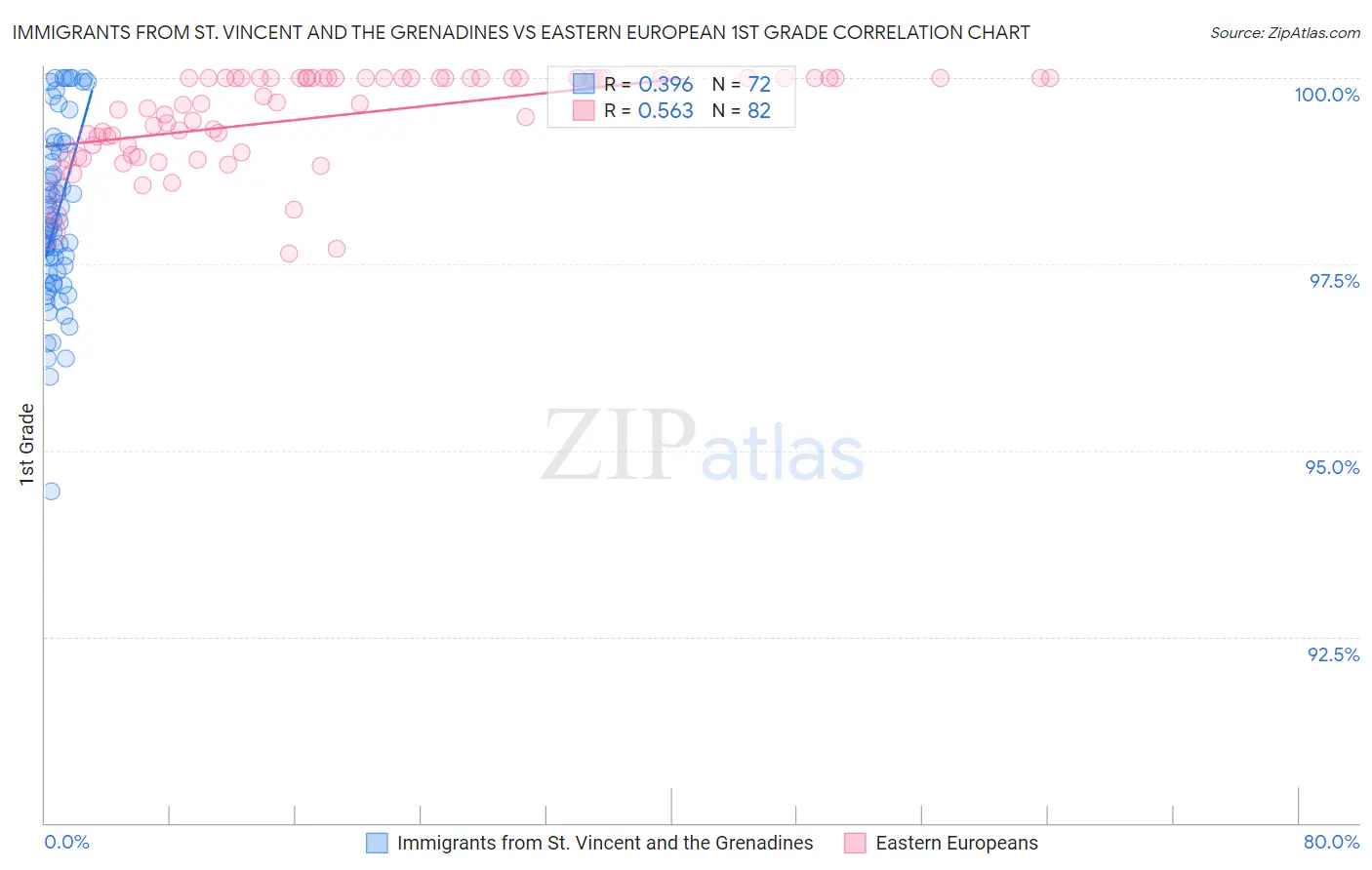 Immigrants from St. Vincent and the Grenadines vs Eastern European 1st Grade