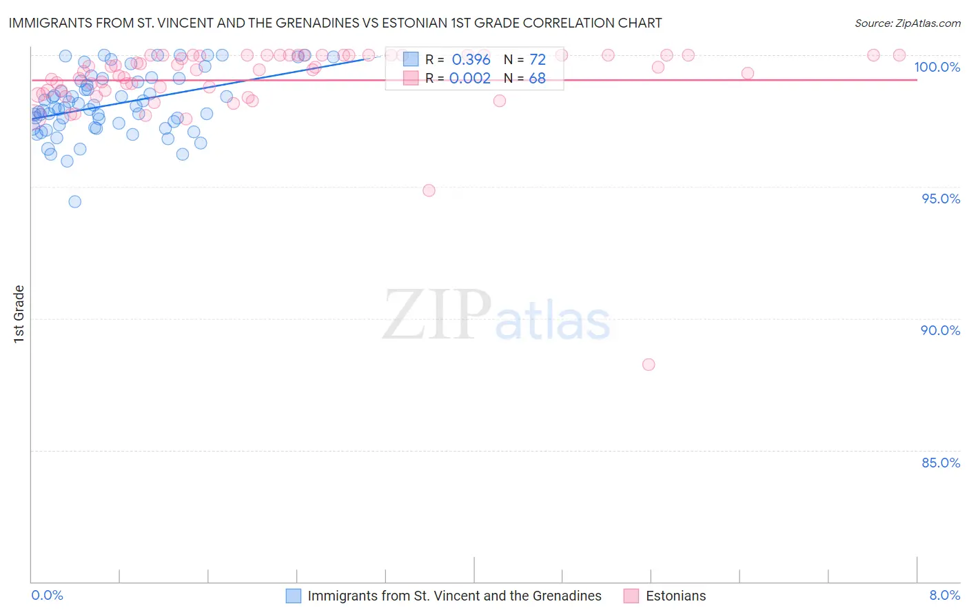 Immigrants from St. Vincent and the Grenadines vs Estonian 1st Grade