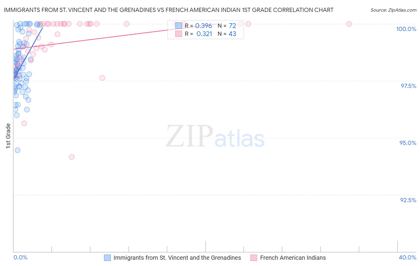 Immigrants from St. Vincent and the Grenadines vs French American Indian 1st Grade