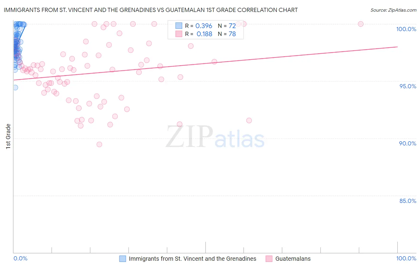 Immigrants from St. Vincent and the Grenadines vs Guatemalan 1st Grade