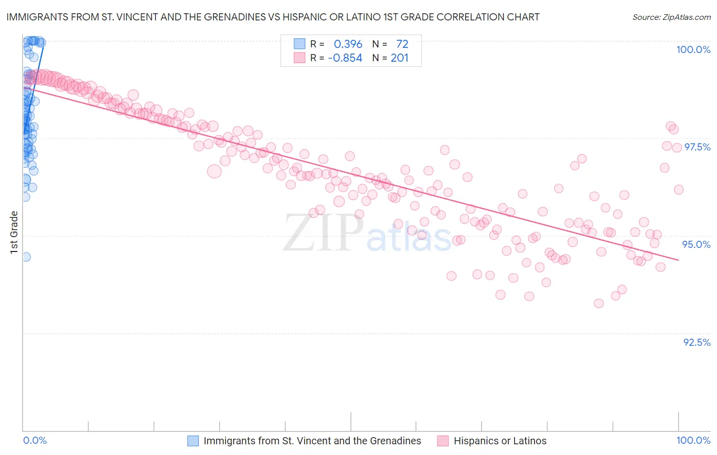 Immigrants from St. Vincent and the Grenadines vs Hispanic or Latino 1st Grade