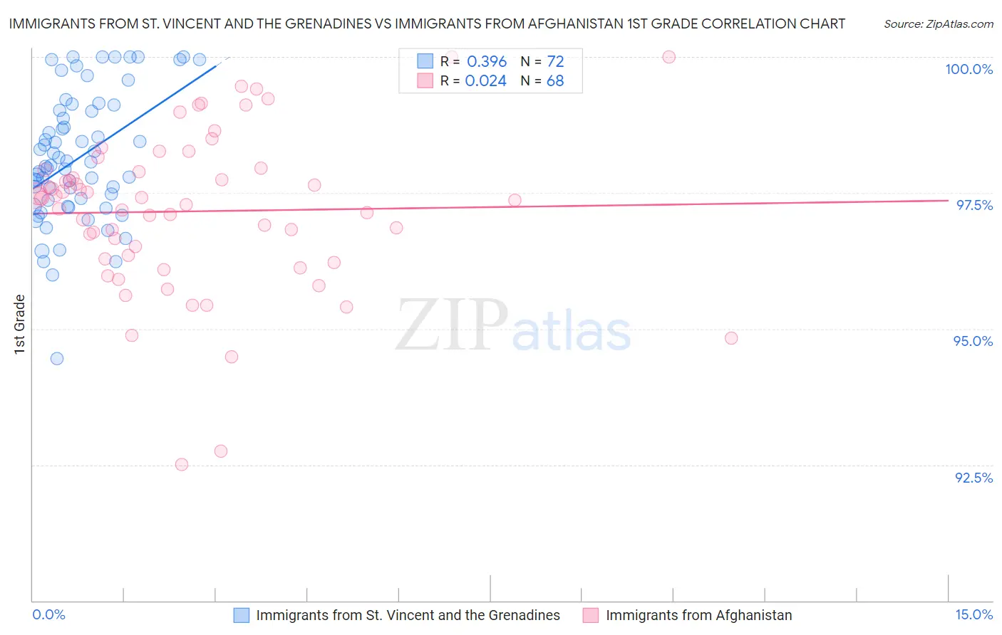 Immigrants from St. Vincent and the Grenadines vs Immigrants from Afghanistan 1st Grade