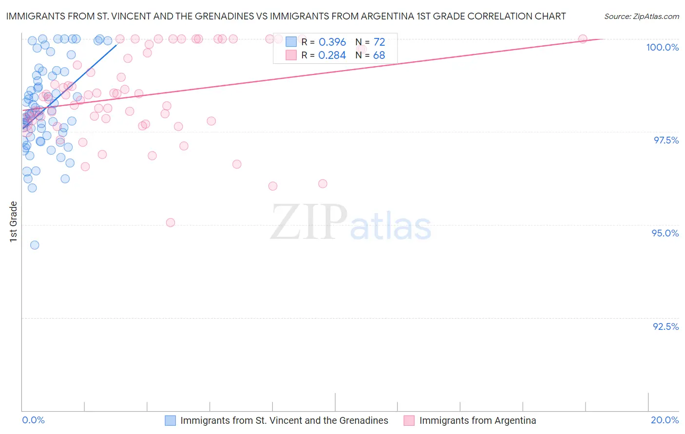 Immigrants from St. Vincent and the Grenadines vs Immigrants from Argentina 1st Grade