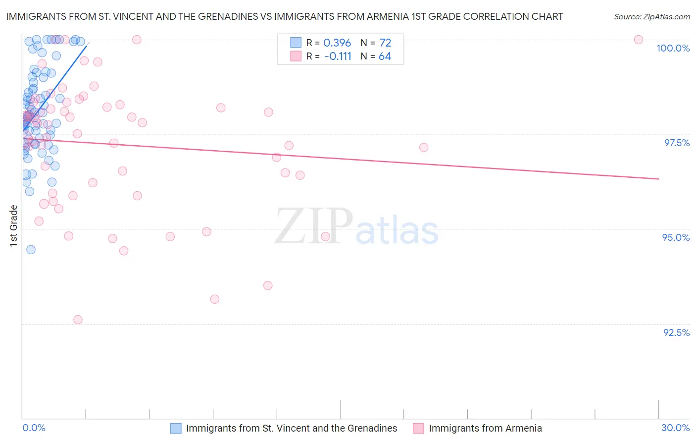 Immigrants from St. Vincent and the Grenadines vs Immigrants from Armenia 1st Grade