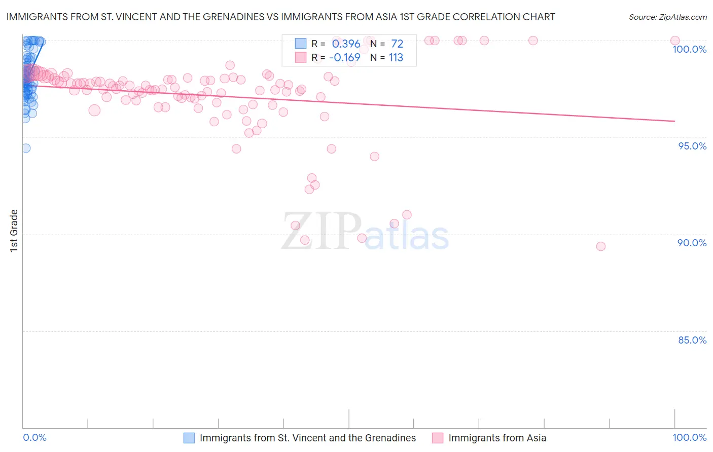 Immigrants from St. Vincent and the Grenadines vs Immigrants from Asia 1st Grade