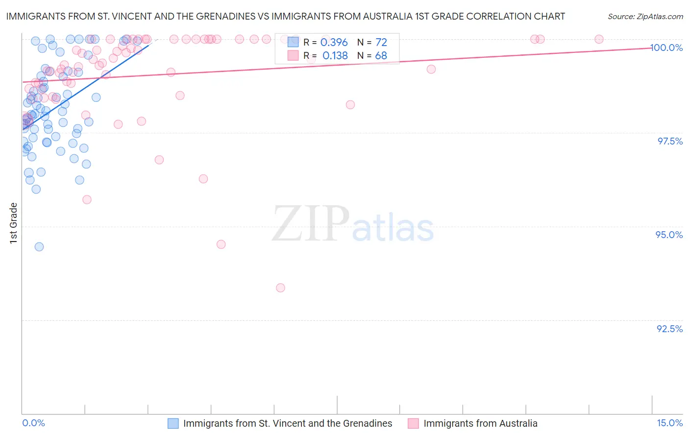 Immigrants from St. Vincent and the Grenadines vs Immigrants from Australia 1st Grade