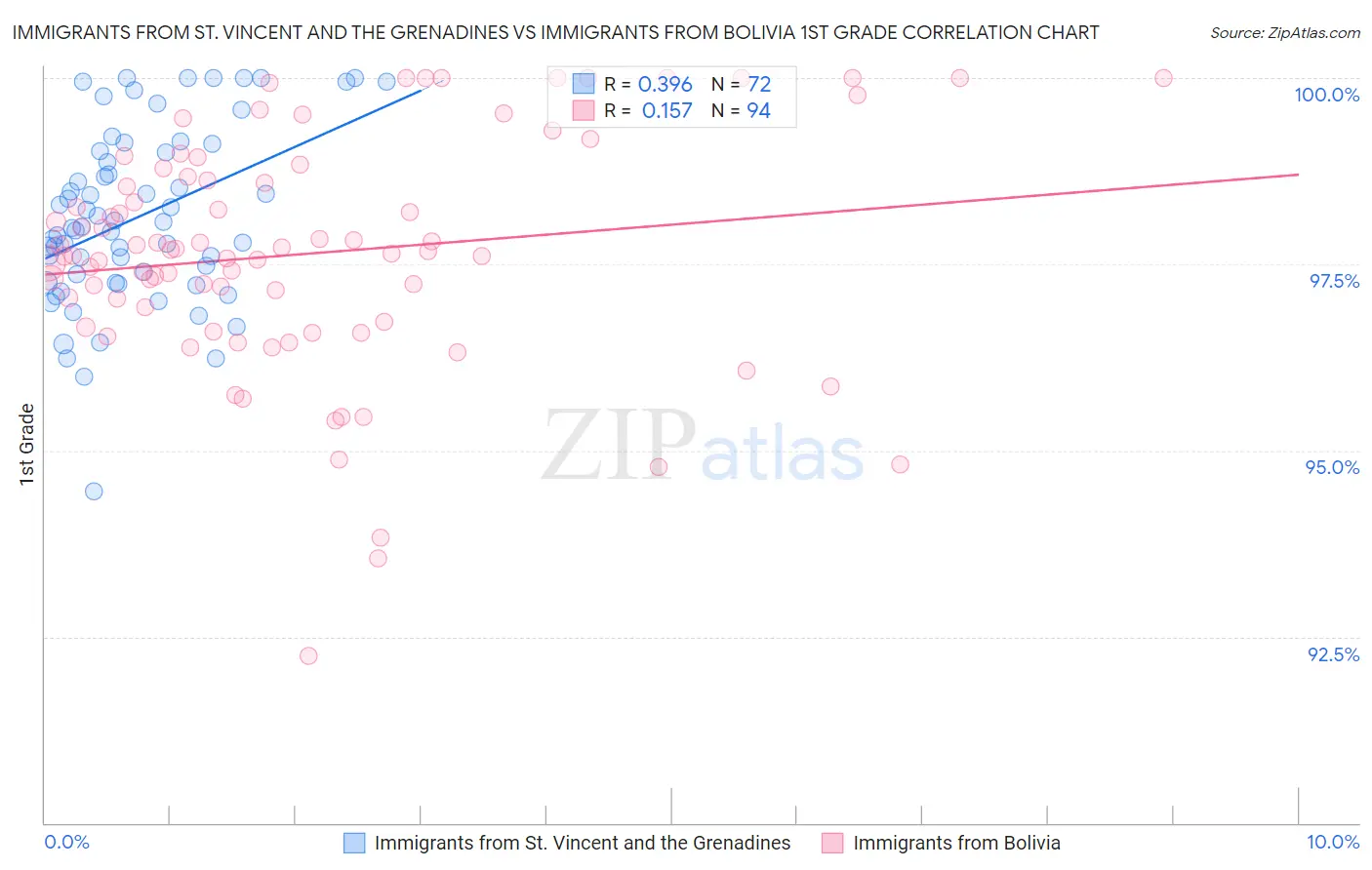 Immigrants from St. Vincent and the Grenadines vs Immigrants from Bolivia 1st Grade