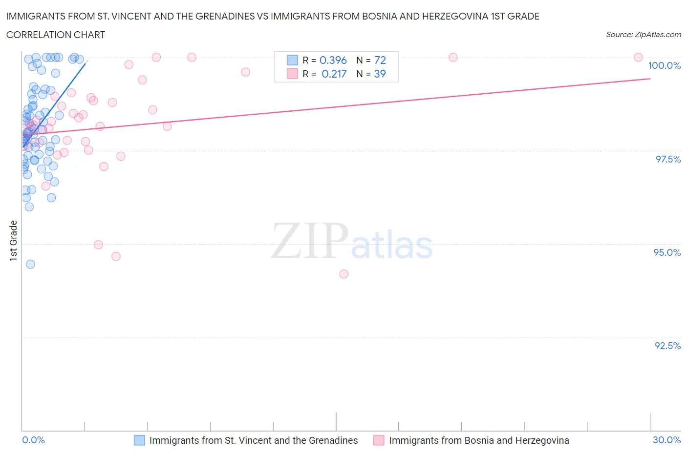 Immigrants from St. Vincent and the Grenadines vs Immigrants from Bosnia and Herzegovina 1st Grade