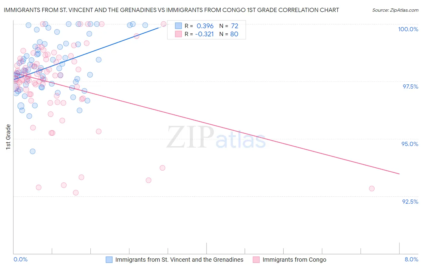 Immigrants from St. Vincent and the Grenadines vs Immigrants from Congo 1st Grade