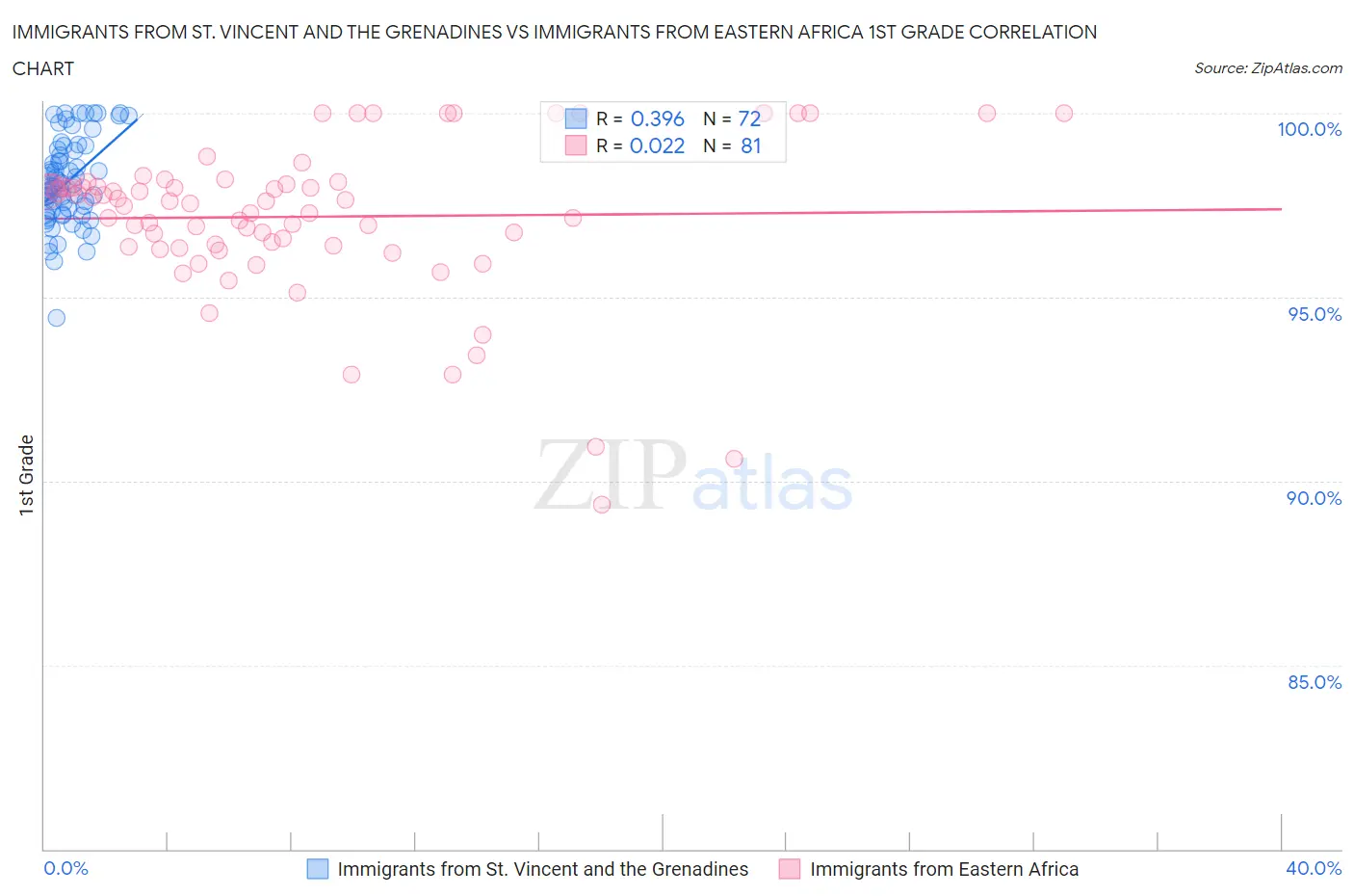 Immigrants from St. Vincent and the Grenadines vs Immigrants from Eastern Africa 1st Grade