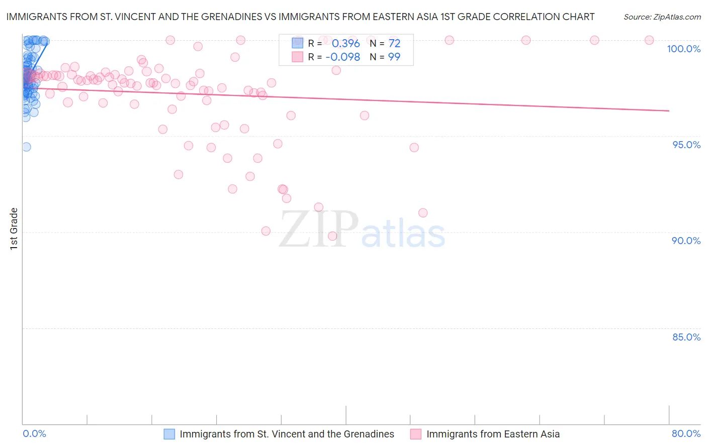Immigrants from St. Vincent and the Grenadines vs Immigrants from Eastern Asia 1st Grade