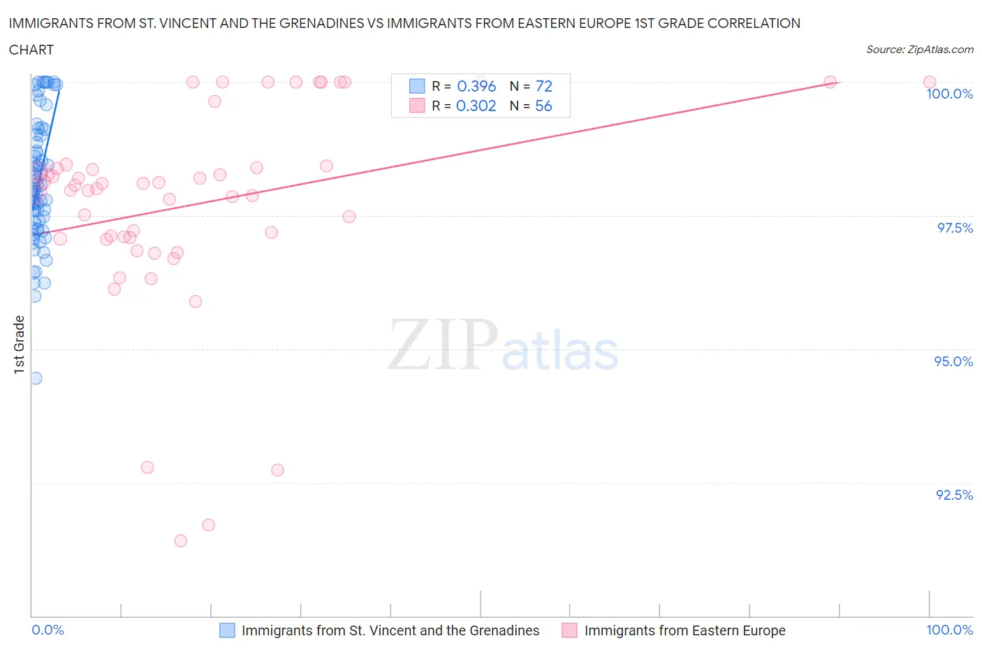 Immigrants from St. Vincent and the Grenadines vs Immigrants from Eastern Europe 1st Grade