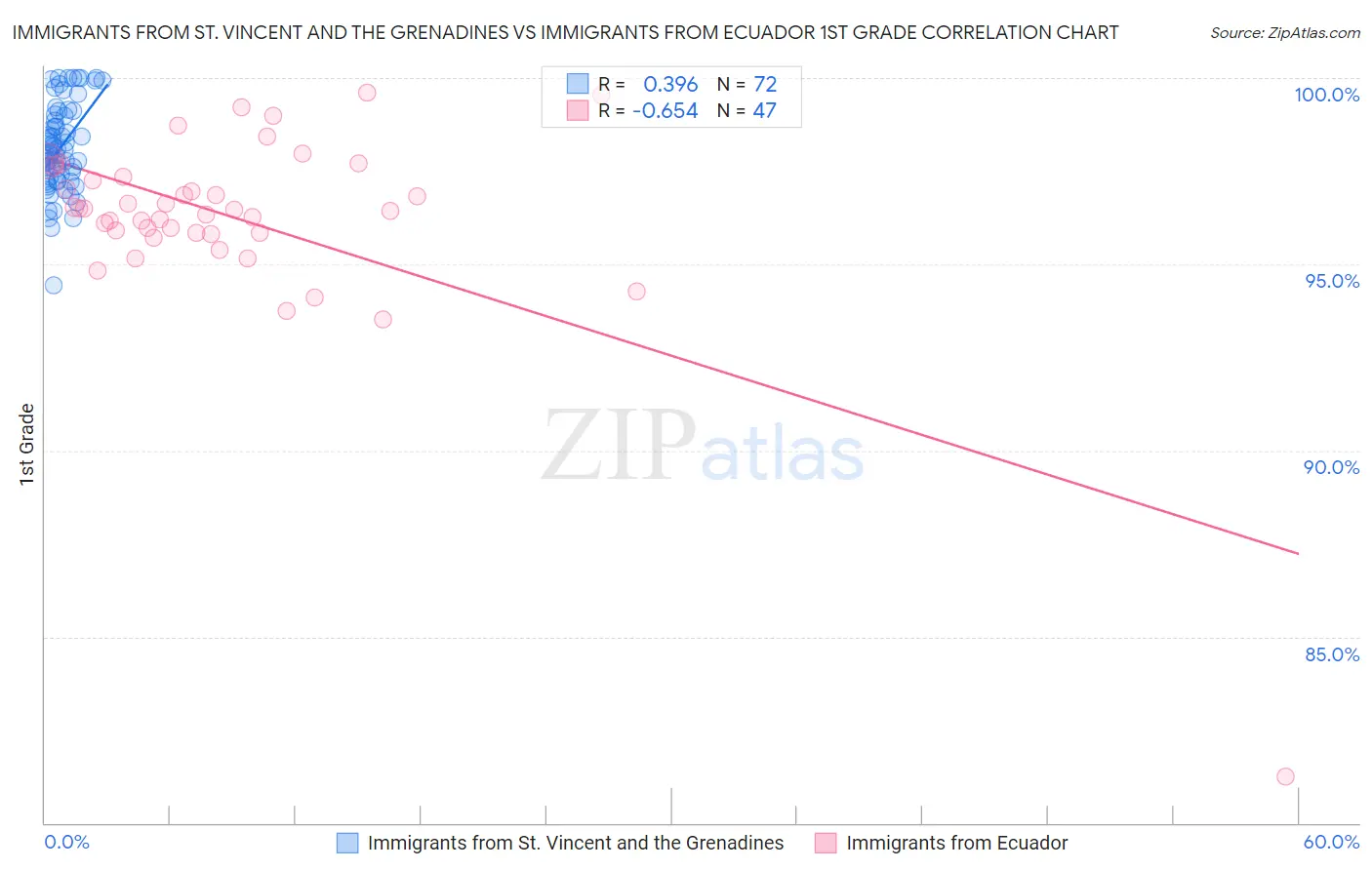 Immigrants from St. Vincent and the Grenadines vs Immigrants from Ecuador 1st Grade