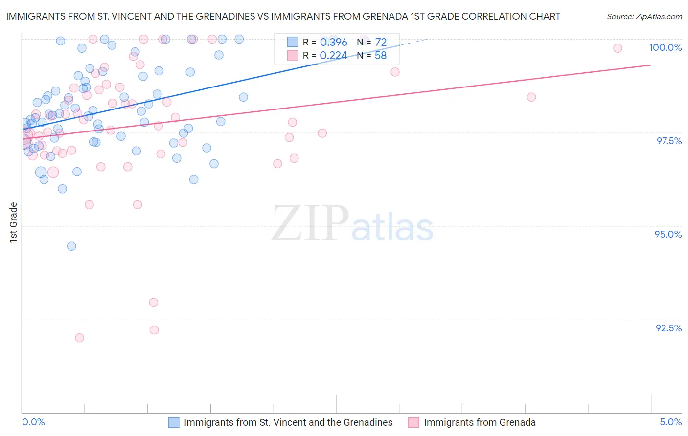 Immigrants from St. Vincent and the Grenadines vs Immigrants from Grenada 1st Grade