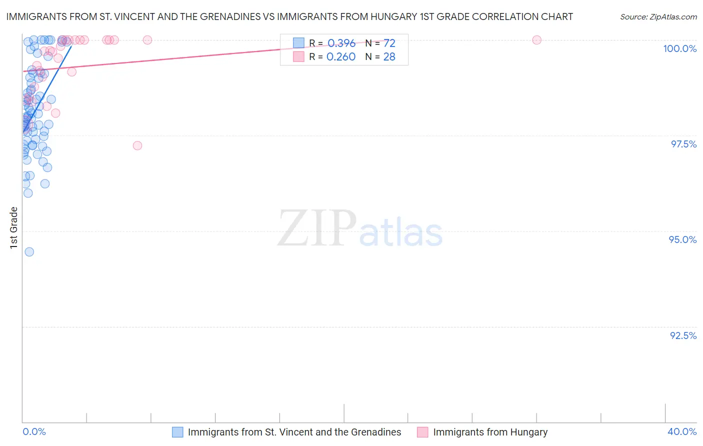 Immigrants from St. Vincent and the Grenadines vs Immigrants from Hungary 1st Grade