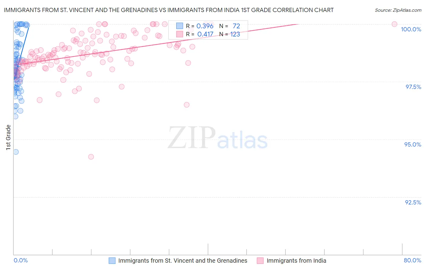 Immigrants from St. Vincent and the Grenadines vs Immigrants from India 1st Grade