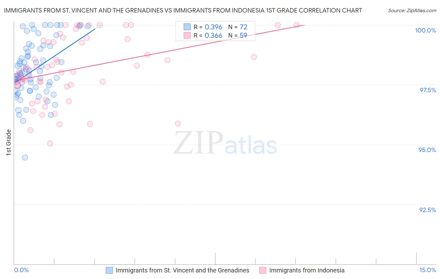 Immigrants from St. Vincent and the Grenadines vs Immigrants from Indonesia 1st Grade