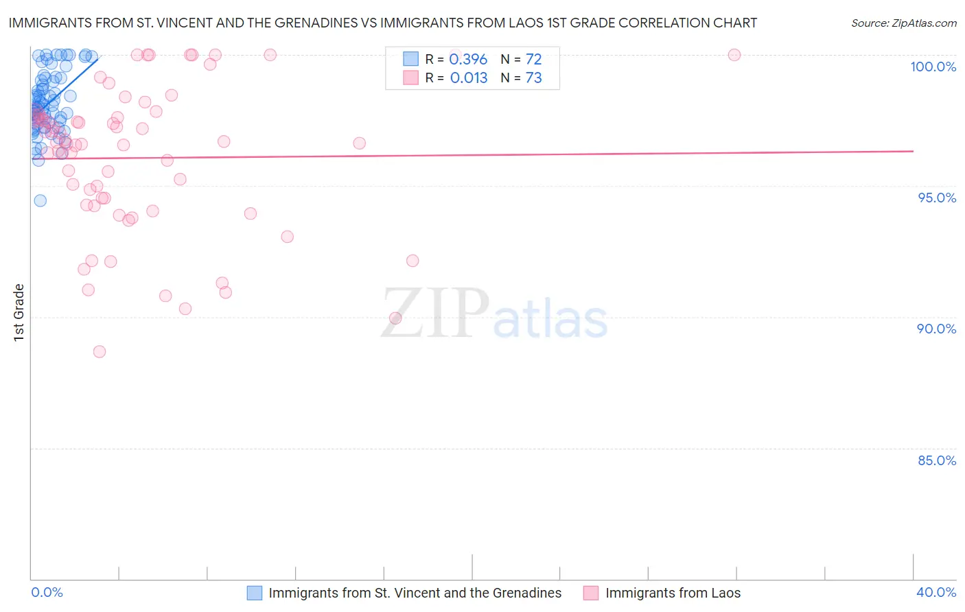 Immigrants from St. Vincent and the Grenadines vs Immigrants from Laos 1st Grade