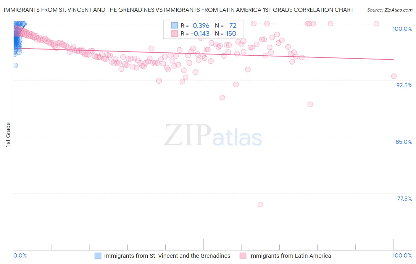 Immigrants from St. Vincent and the Grenadines vs Immigrants from Latin America 1st Grade